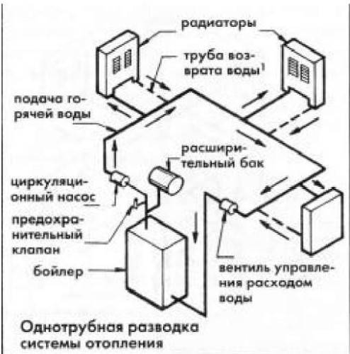 Tipos y esquemas de sistemas de calefacción de un solo tubo.