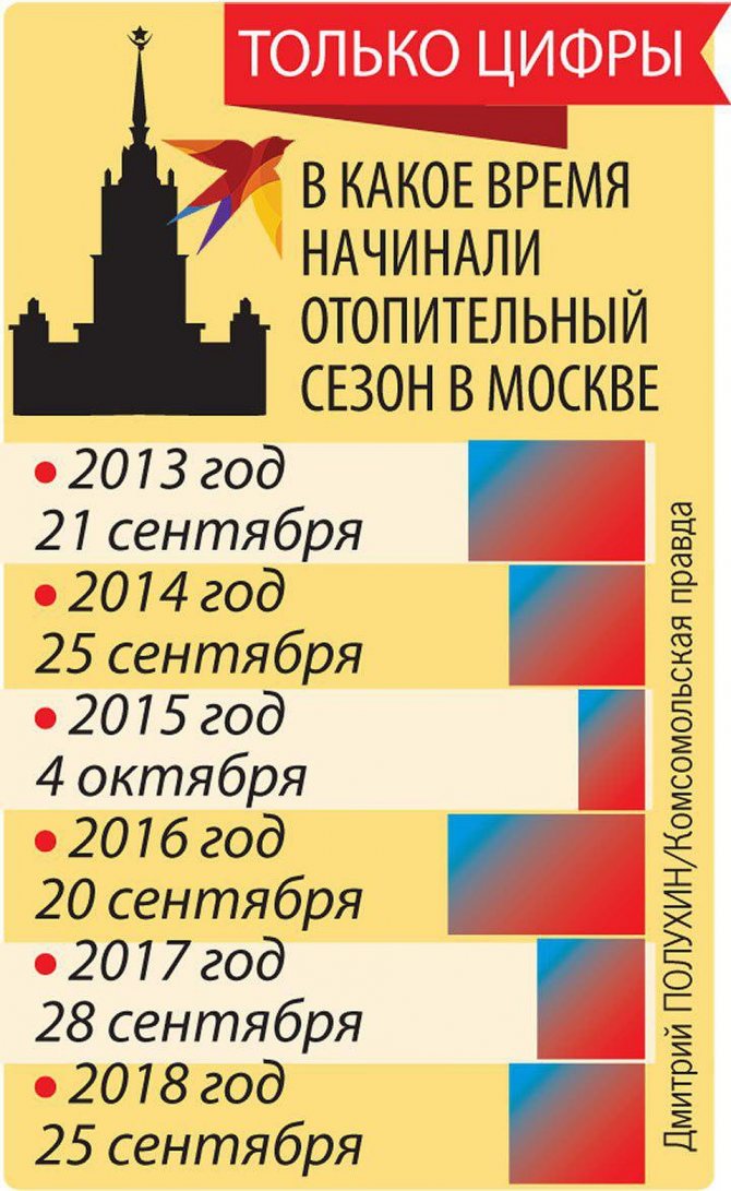 באופן רשמי, עונת החימום במוסקבה החלה השנה ב- 23 בספטמבר צילום: דמיטרי פולוכין