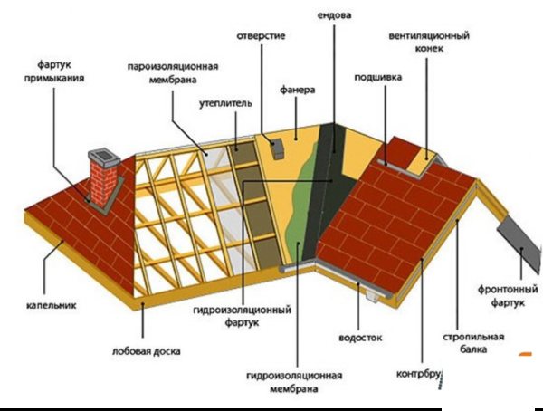Các yếu tố cơ bản của cấu trúc mái