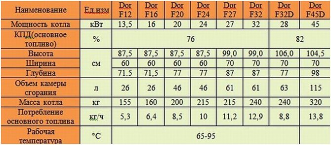 Parámetros básicos de las calderas Dakon dor F