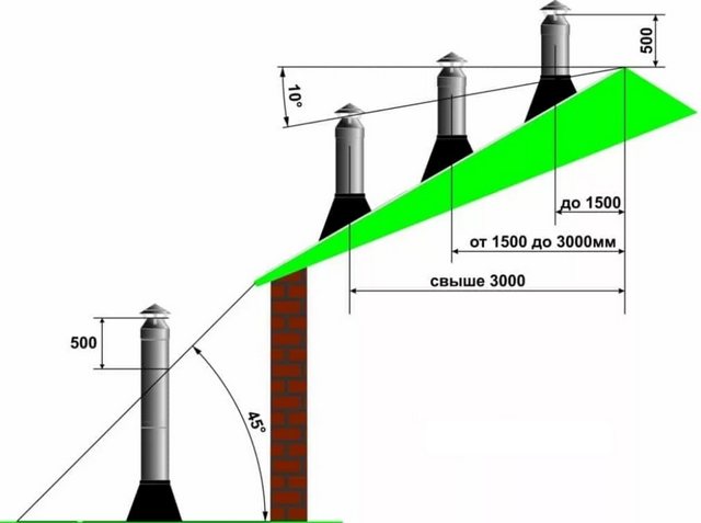 Podstawowe zasady lokalizacji kominów w stosunku do elementów dachu budynku