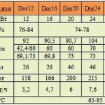Main technical parameters of Dakon dor boilers