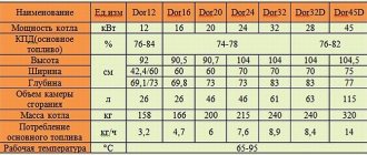 Hlavné technické parametre kotlov Dakon dor