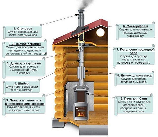 Les principaux composants de la cheminée métallique interne