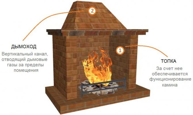 De viktigaste komponenterna i eldstaden är eldstaden och skorstenen.