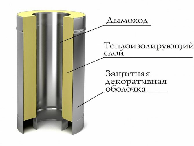 Características de diseño de un termopipe con dos carcasas.