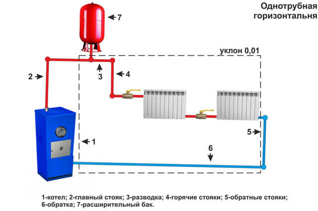 la diferència entre un sistema de calefacció d’un tub i un tub