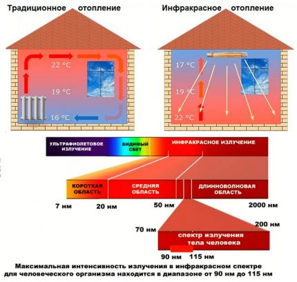 Rozdiely medzi infračerveným a svetelným žiarením