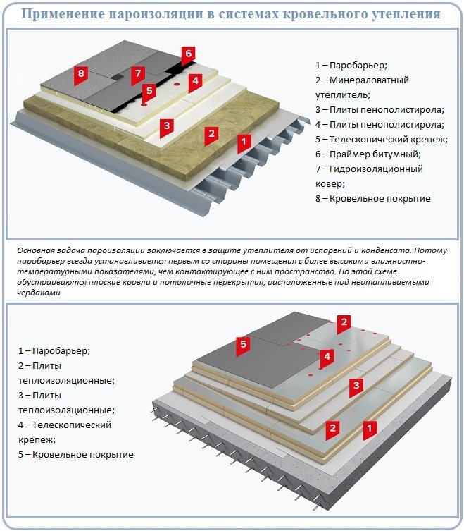 Diferencias entre barrera de vapor e impermeabilización en un techo plano