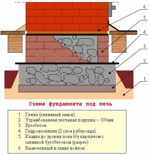 Forni per riscaldamento e cottura realizzati con progetti in mattoni