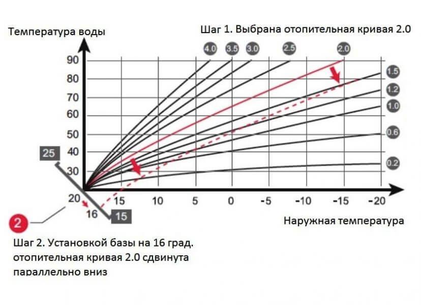 A Proterm gázkazán külső hőmérséklet-érzékelőjének időjárási szabályozásának fűtési görbéi
