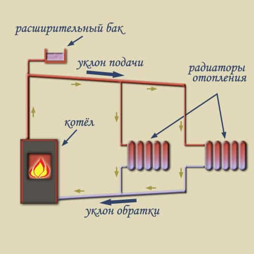 Sistemas de calefacción por circulación natural
