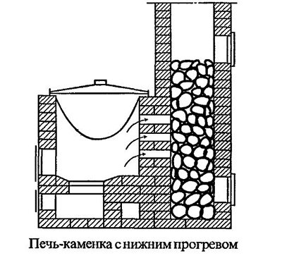 saunová pec so spodným ohrevom