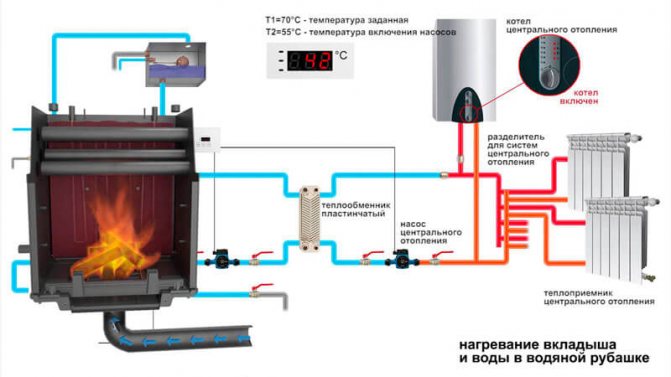 estufa amb circuit d’aigua per a la calefacció de la llar