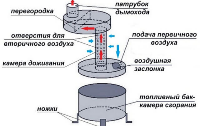 hornos de aceite usado con circuito de agua