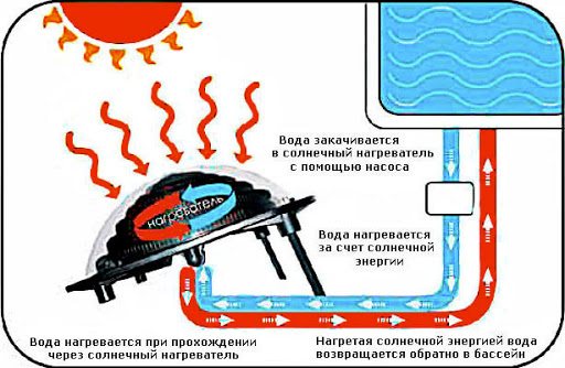 Pemanasan kolam renang dengan panel suria: prinsip operasi dan jenisnya