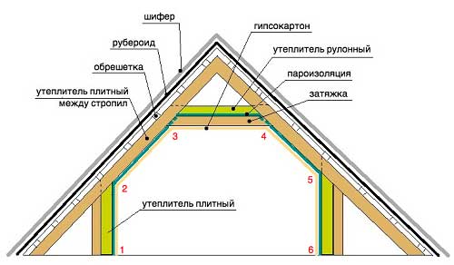 Instrucciones completas para instalar un techo cálido.
