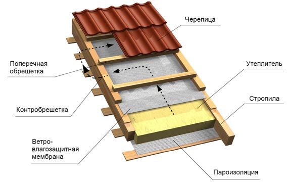 Kompletný návod na inštaláciu teplej strechy