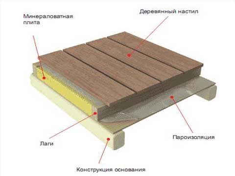 Vollständige Anleitung zum Einbau eines warmen Daches