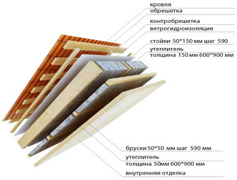 Kompletný návod na inštaláciu teplej strechy