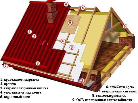 Instructions complètes pour l'installation d'un toit chaud