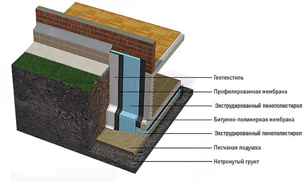 the procedure for performing work on the insulation of the foundation