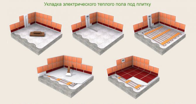 A meleg padló beépítésének sorrendje