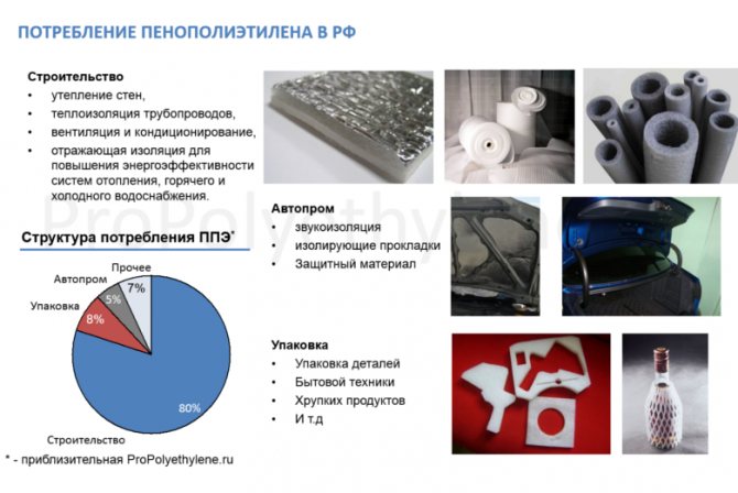 Consumo di schiuma di polietilene in Russia