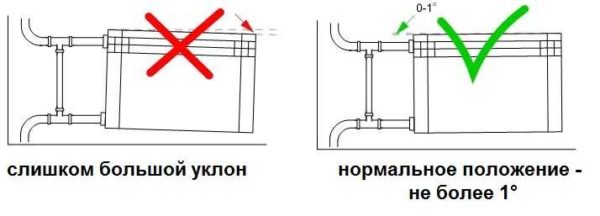 Normes d’instal·lació de radiadors de calefacció