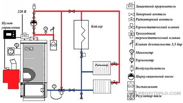 Regole per l'installazione di una caldaia a combustibile solido