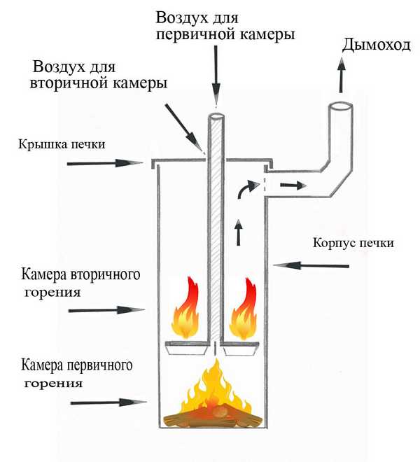 Diagrama aproximado de la estufa Bubafonya.