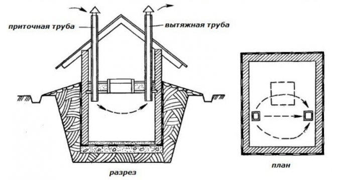 Nepareizas ventilācijas ierīces piemērs (caurules atrodas vienā līmenī un nav aprīkotas ar vārstiem)