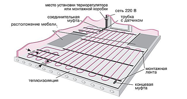 Una disposizione approssimativa di un cavo a due conduttori di riscaldamento