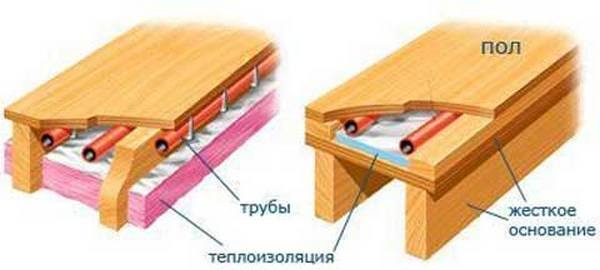 An approximate diagram of the device of a warm water floor for wood