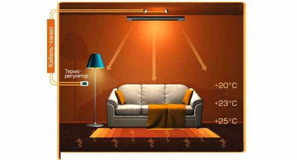 This is how an infrared ceiling heater works.
