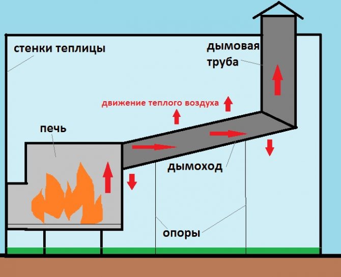 The principle of operation of a stove for a greenhouse