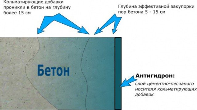 Princíp činnosti penetračného hydroizolačného betónu