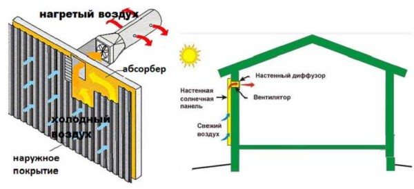 Verwarmingsprincipe met luchtconvectoren