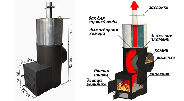 El principio de funcionamiento y el dispositivo de una caldera para una sauna de leña con un tanque de agua.