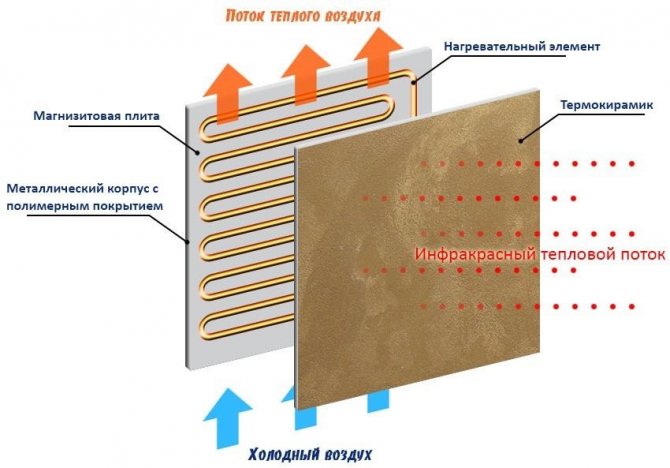 Com funciona un escalfador de paret d’infrarojos
