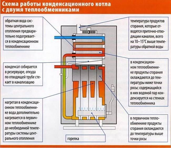 the principle of operation of the condensing boiler