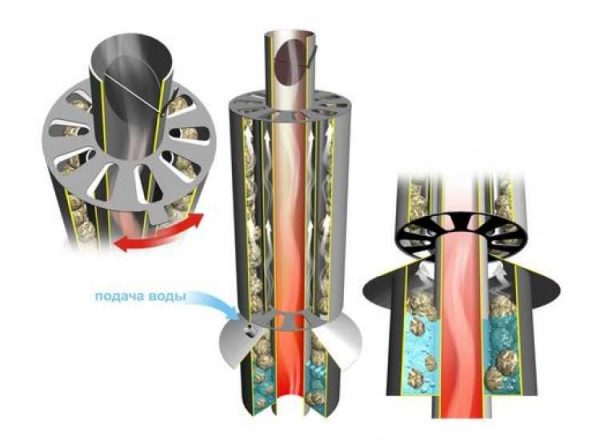 El principio de funcionamiento del convector en la tubería en Feringer's