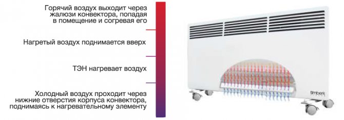 The principle of operation of the convector