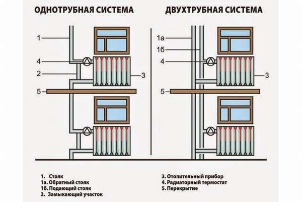 El principio de funcionamiento de un sistema de calefacción de una tubería: diagramas de cableado y cálculos instrucciones de instalación paso a paso