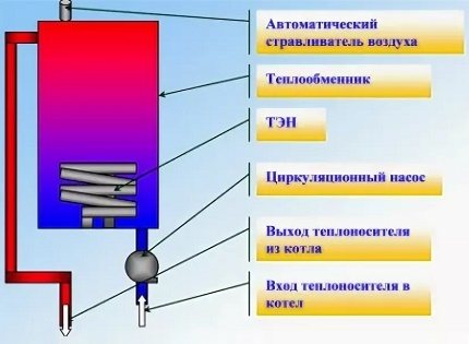 El principio de funcionamiento de la caldera eléctrica de calefacción.
