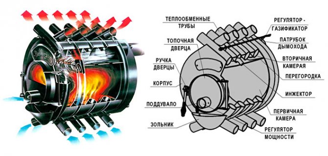 Il principio di funzionamento della fornace Buleryan