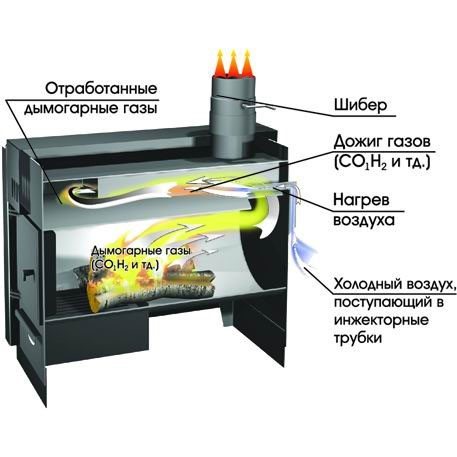 El principio de funcionamiento de la estufa de estufa de pirólisis.