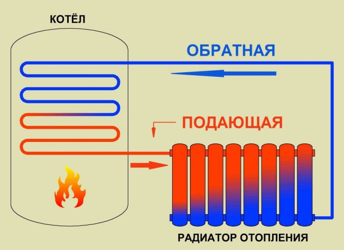 princíp činnosti radiátorov