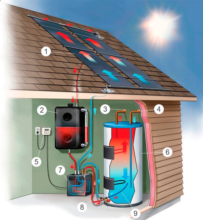 Cómo funciona el colector solar