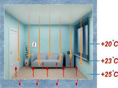 Underfloor heating principle